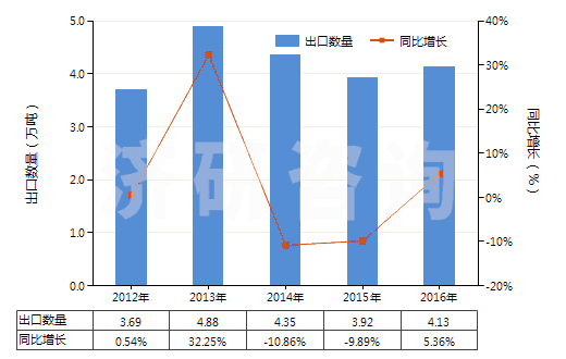 2012-2016年中國聚碳酸酯制板,片,膜,箔,扁條(非泡沫料的,未用其他材料強化,層壓,支撐)(HS39206100)出口量及增速統(tǒng)計
